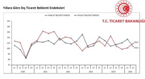 Ticaret Bakanlığı, “Dış Ticaret Beklenti Anketi” Sonuçlarını Açıkladı