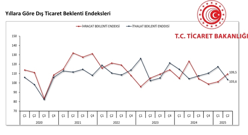 Ticaret Bakanlığı, “Dış Ticaret Beklenti Anketi” Sonuçlarını Açıkladı
