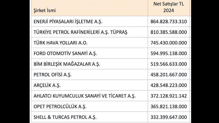 Fortune 500 Türkiye 2024: Ekonomik Zorluklara Rağmen Büyüme ve İstihdam Odaklı Stratejiler